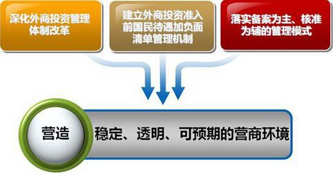 擴(kuò)大市場(chǎng)準(zhǔn)入與深化外商投資管理體制改革 投資管理的新方向