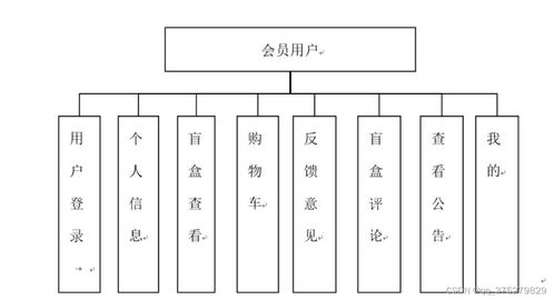 基于微信小程序的線上盲盒商城系統(tǒng)的設(shè)計與實現(xiàn)